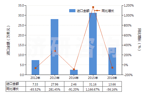 2012-2016年中國含環(huán)氧乙烷(氧化乙烯)的混合物(HS38248100)進(jìn)口總額及增速統(tǒng)計(jì)